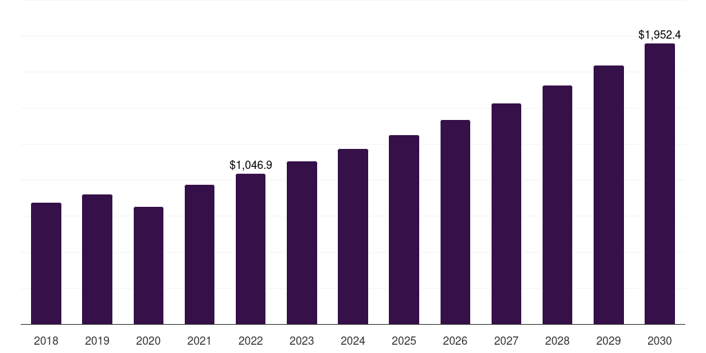 Global upper joint replacement market report statistics, 2018-2030 (US$M)