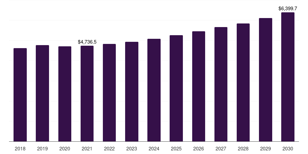 Other Application - Ketones Market, 2018-2030 (US$M)