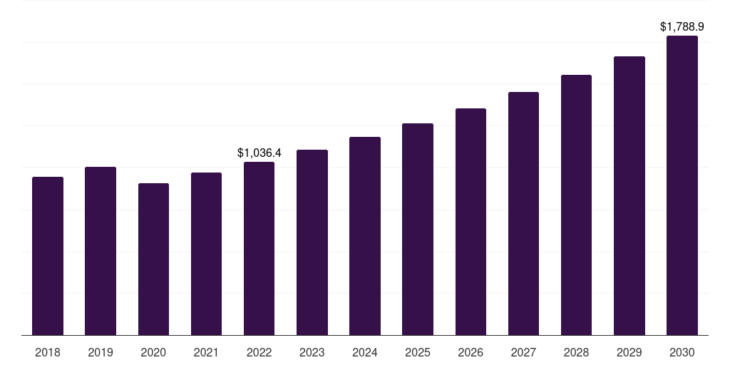 Keyboard: Global keyboard instruments market statistics, 2018-2030 (US$M)