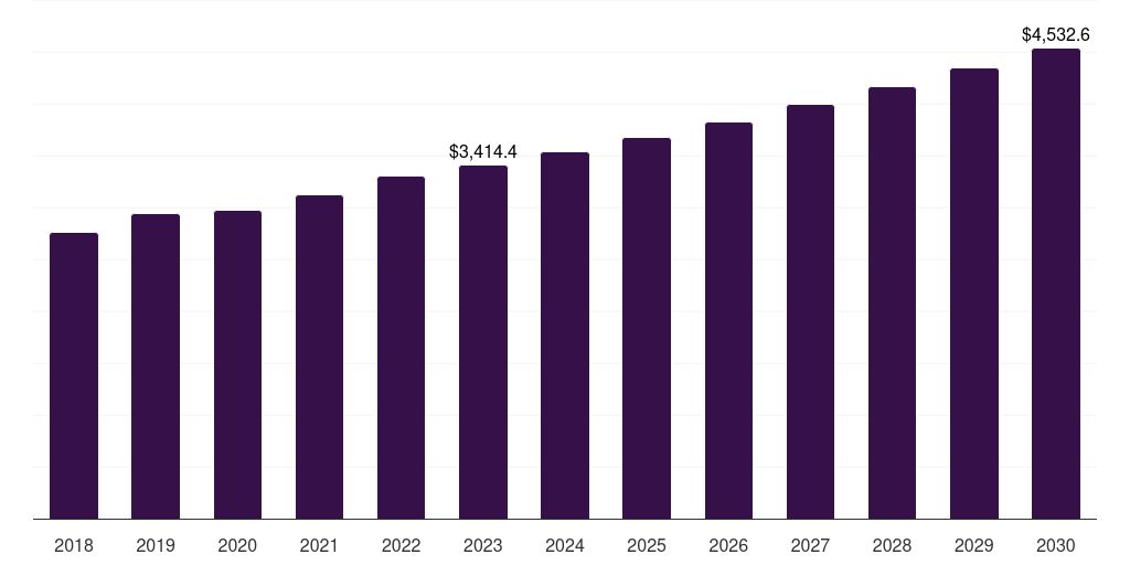 Outpatient facilities: Global kidney cancer diagnostics market statistics, 2018-2030 (US$M)