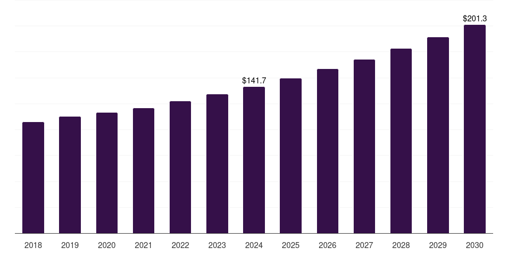 Other Tests - Kidney Function Tests Market, 2018-2030 (US$M)