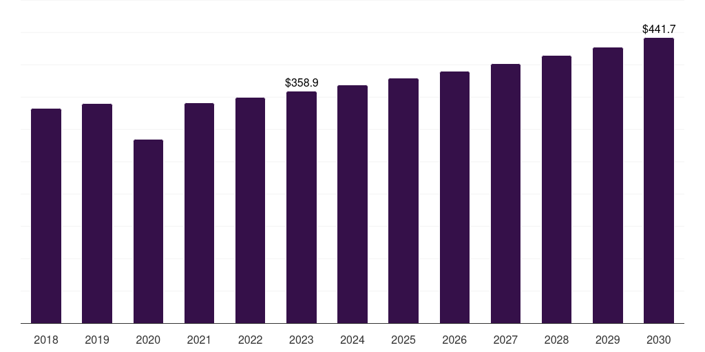 Global specialty clinics kidney stone retrieval devices market statistics, 2018-2030 (US$M)