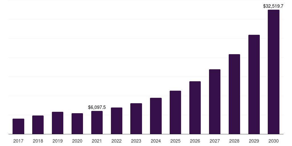 Mattresses: Global kids furniture market statistics, 2017-2030 (US$M)