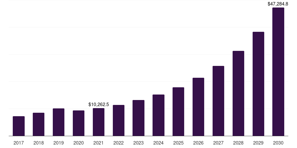 Table & chair: Global kids furniture market statistics, 2017-2030 (US$M)