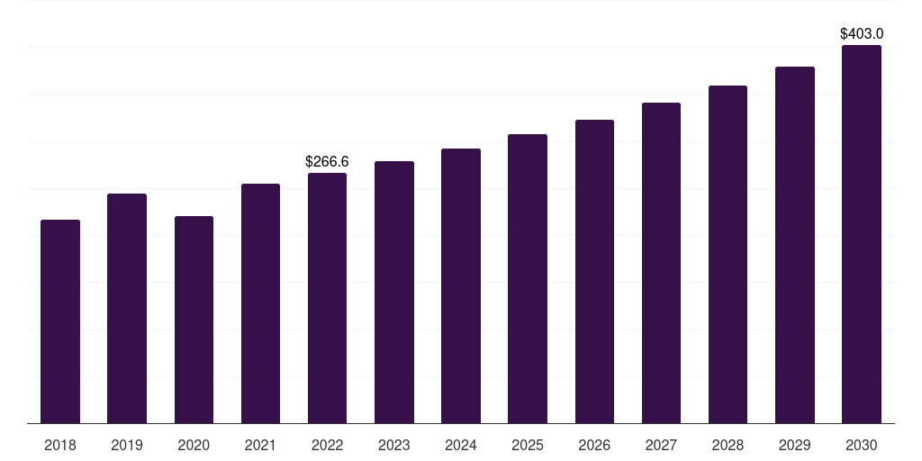 Global bone access devices kyphoplasty market statistics, 2018-2030 (US$M)