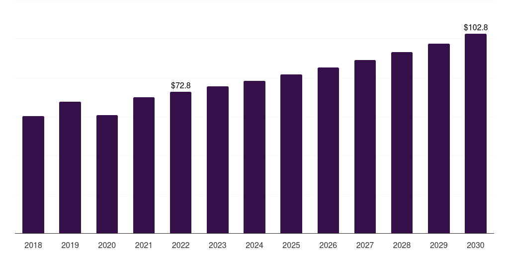 Global instruments kyphoplasty market statistics, 2018-2030 (US$M)