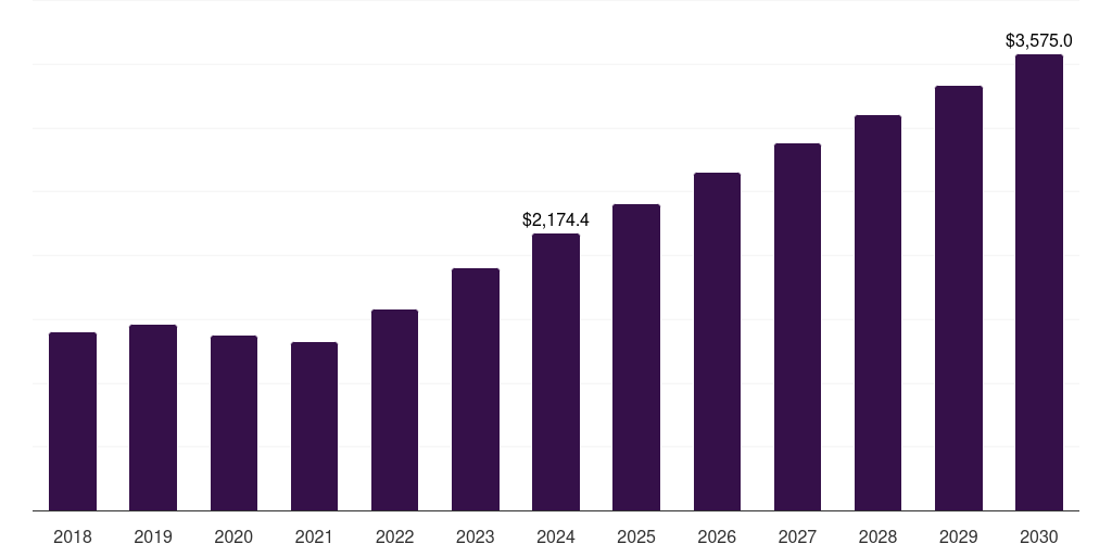 Global environmental testing laboratory consumables market statistics, 2018-2030 (US$M)