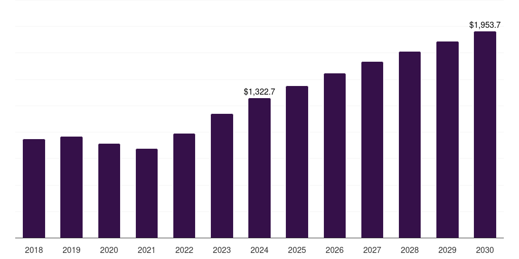 Global forensic science laboratory consumables market statistics, 2018-2030 (US$M)