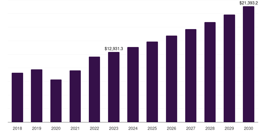 Global healthcare laboratory equipment market statistics, 2018-2030 (US$M)