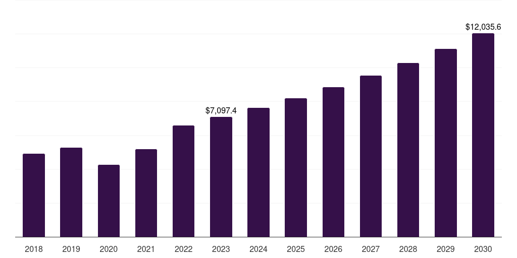 Global analytical laboratory equipment market statistics, 2018-2030 (US$M)