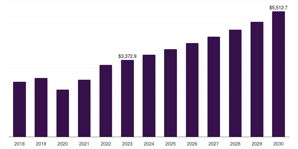 Global specialty laboratory equipment market statistics, 2018-2030 (US$M)