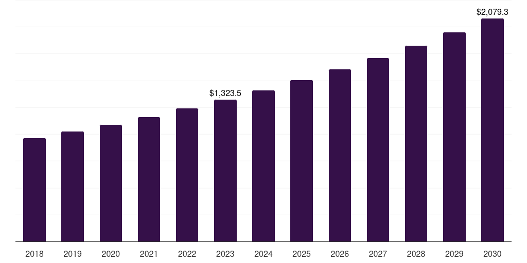 Stability Testing - Laboratory Products And Services Outsourcing Market, 2018-2030 (US$M)