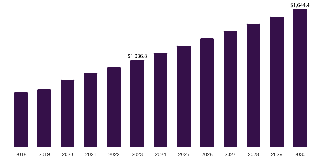 Research laboratory: Global laboratory robotics market statistics, 2018-2030 (US$M)
