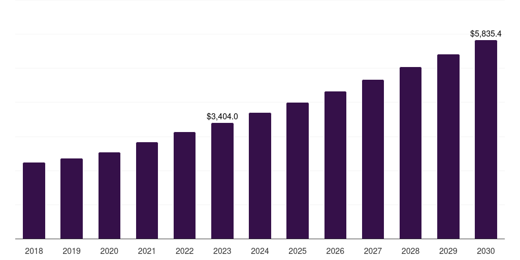 Global sonicators & homogenizers laboratory supplies market statistics, 2018-2030 (US$M)
