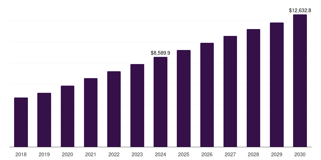 Global convenience stores lactose-free infant formula market statistics, 2018-2030 (US$M)