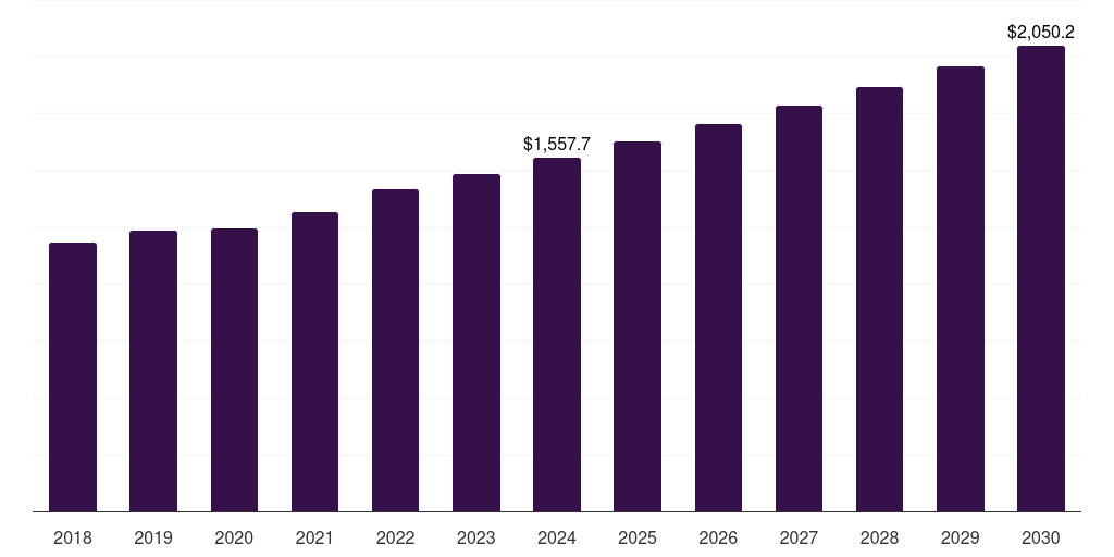 Global hospitals laparoscopic appendectomy market statistics, 2018-2030 (US$M)