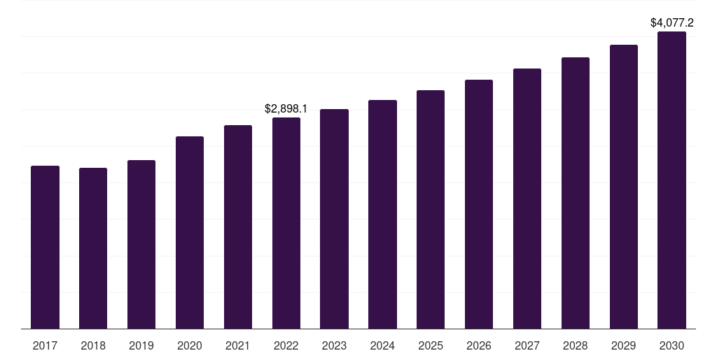 Global charger & adapter laptop accessories market statistics, 2017-2030 (US$M)