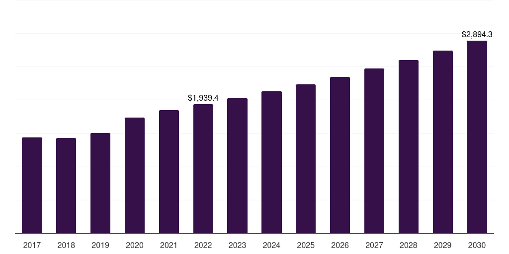 Global mouse pad laptop accessories market statistics, 2017-2030 (US$M)