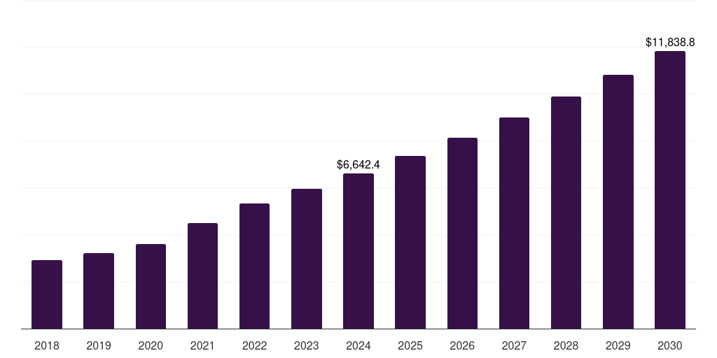 Global large molecule bioanalytical technologies market statistics, 2018-2030 (US$M)