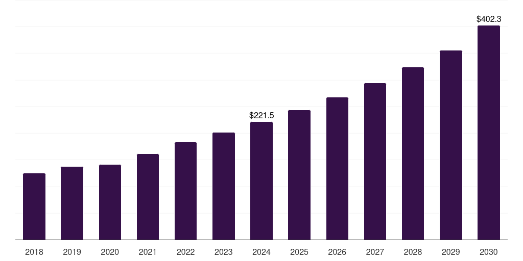 Global ambulatory surgery centers laryngoscopes blades and handles market statistics, 2018-2030 (US$M)