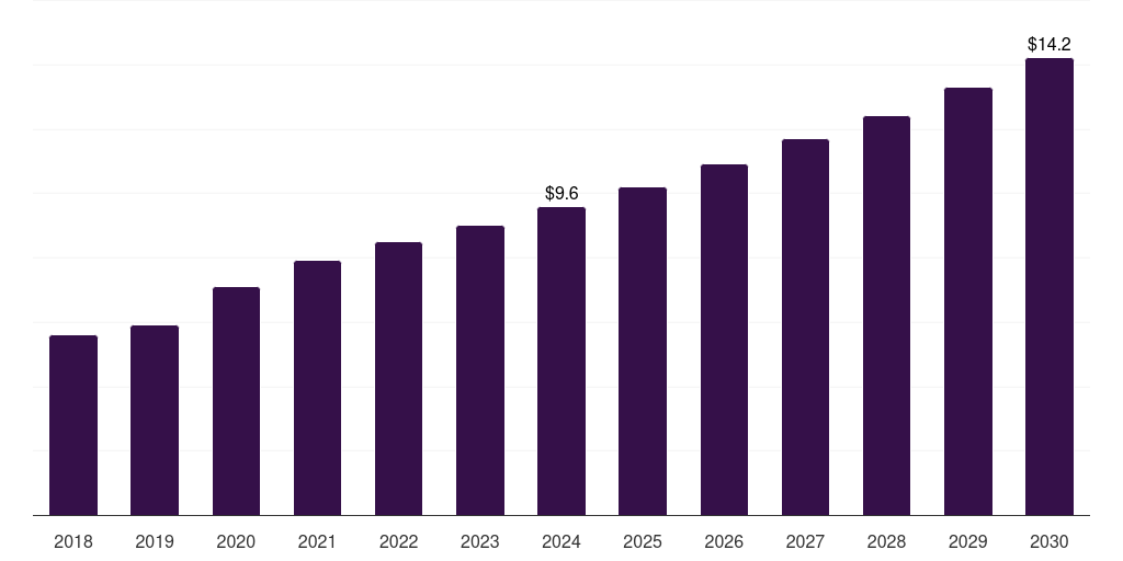 Other Consumables - Laser Capture Microdissection Market, 2018-2030 (US$M)
