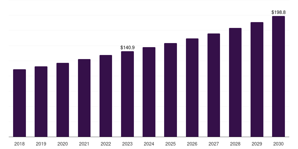 Hemagglutination Inhibition - Latex Agglutination Test Kits Market, 2018-2030 (US$M)