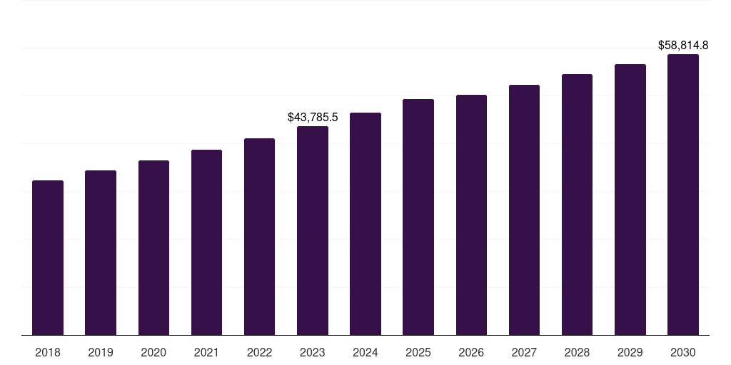 Automotive - Lead Acid Battery Market, 2018-2030 (US$M)