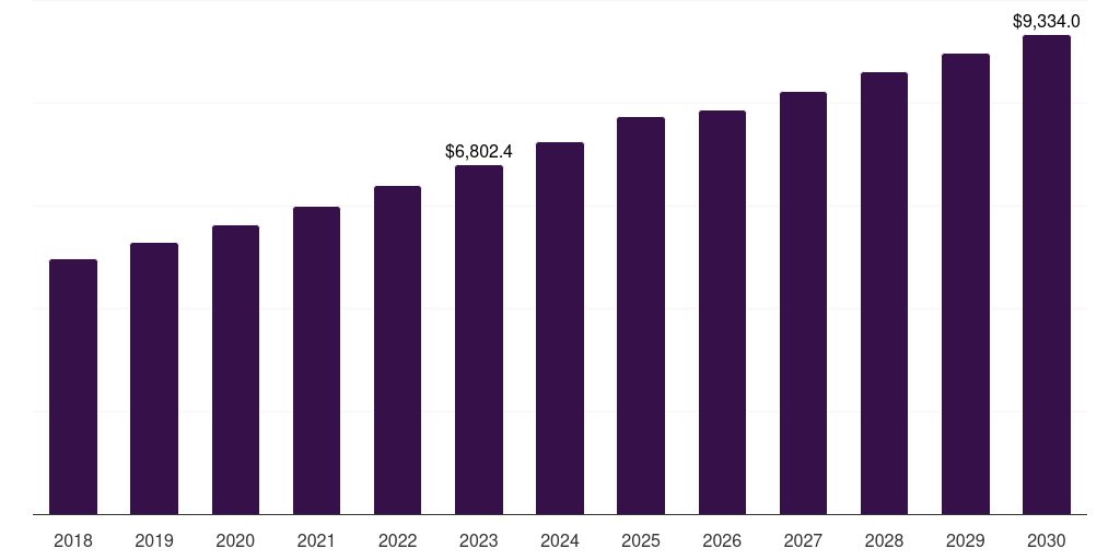 Transport Vehicles - Lead Acid Battery Market, 2018-2030 (US$M)