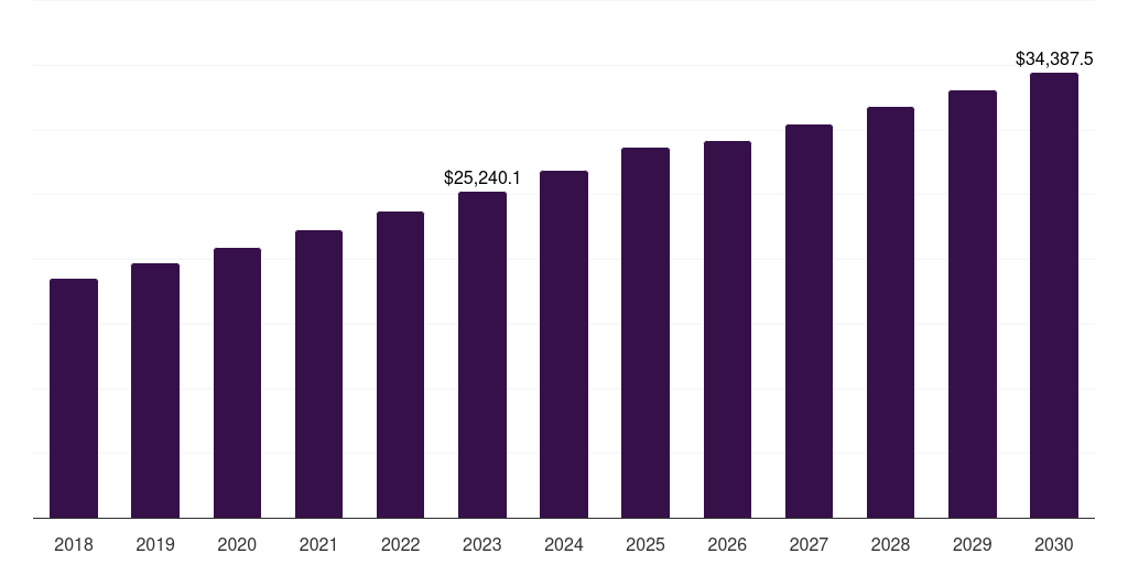 VRLA - Lead Acid Battery Market, 2018-2030 (US$M)