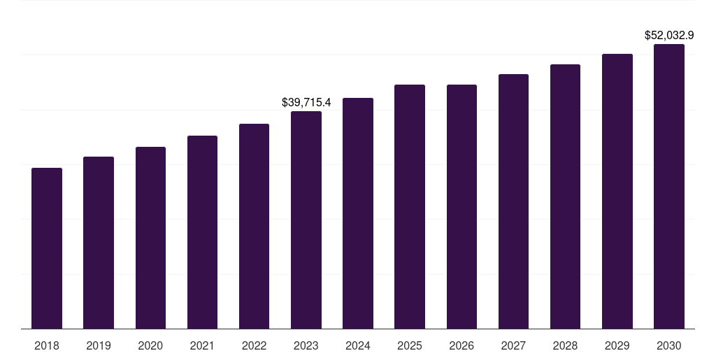 SLI - Lead Acid Battery Market, 2018-2030 (US$M)