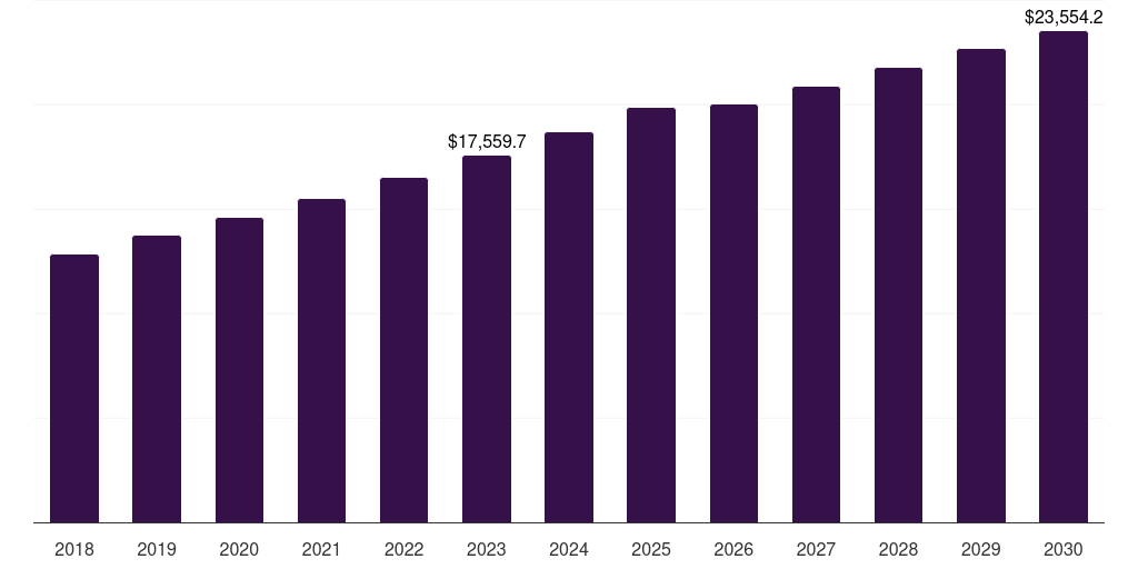 Stationary - Lead Acid Battery Market, 2018-2030 (US$M)