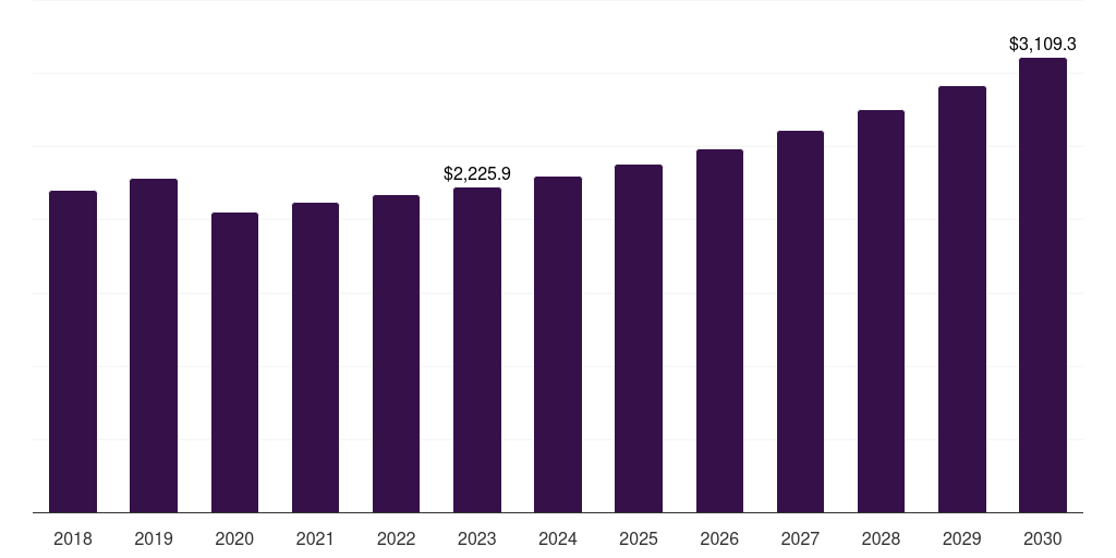 Global overalls leather goods market statistics, 2018-2030 (US$M)