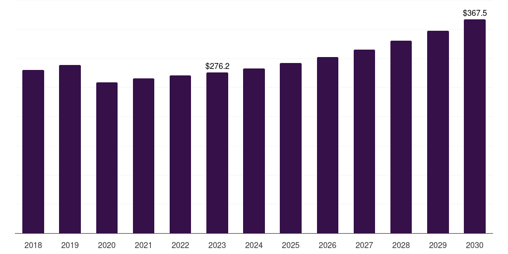 Global leather pet toys leather goods market statistics, 2018-2030 (US$M)