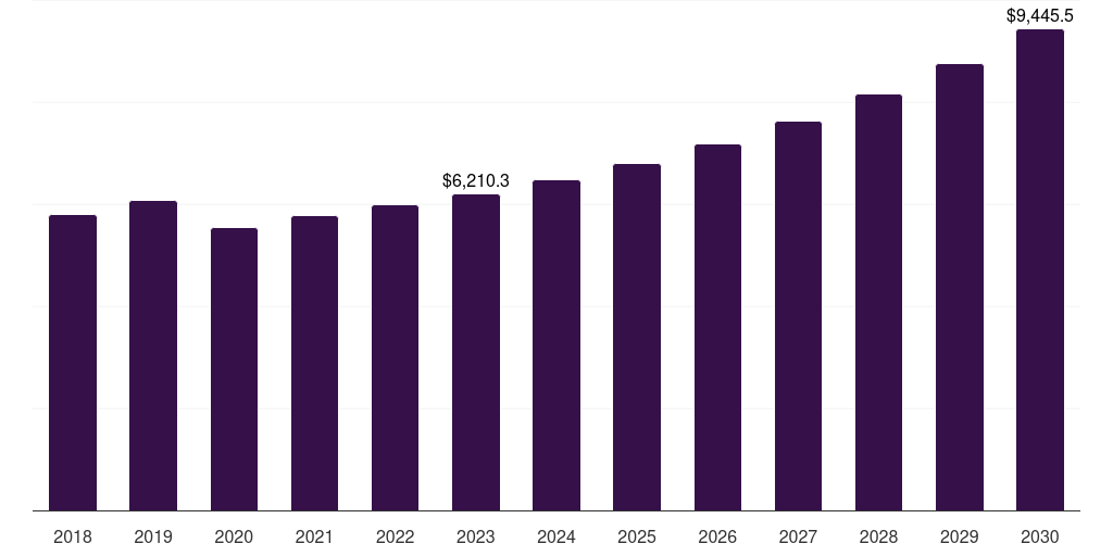 Global apparel leather goods market statistics, 2018-2030 (US$M)
