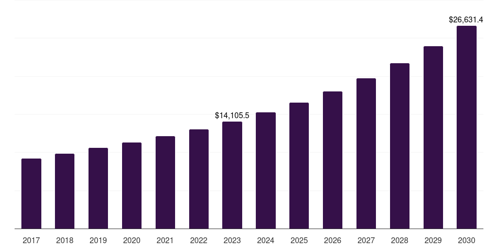 Global automotive led driver market statistics, 2017-2030 (US$M)