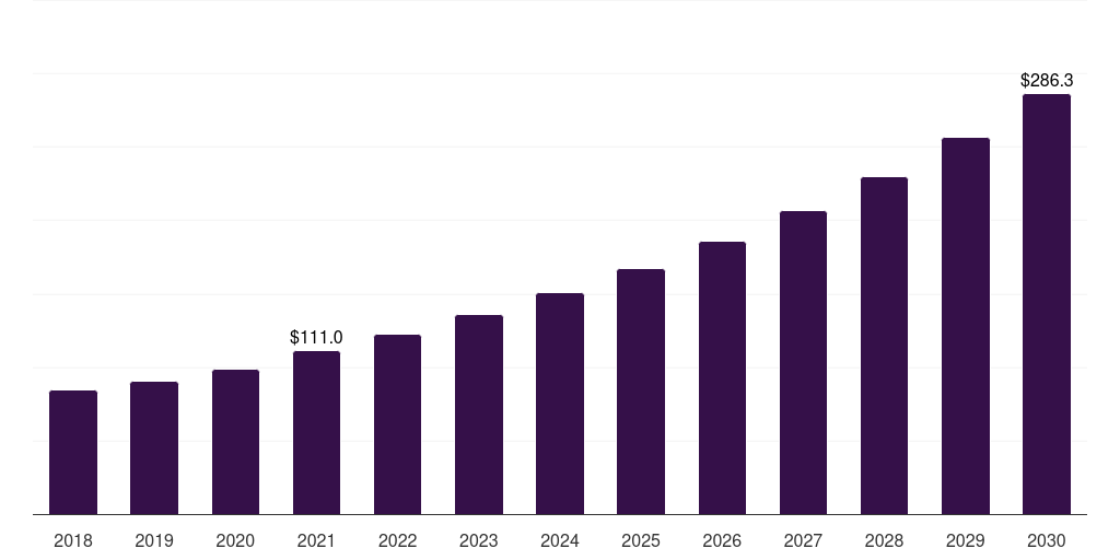 Global hospitals & skin clinincs led light face mask market statistics, 2018-2030 (US$MS)