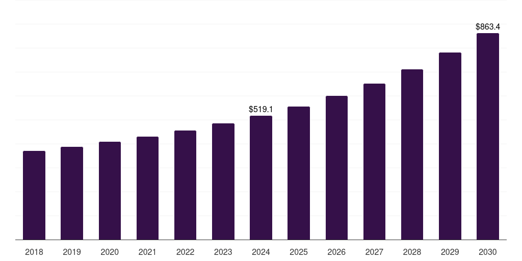 Global on-premises legal bill review software market statistics, 2018-2030 (US$M)