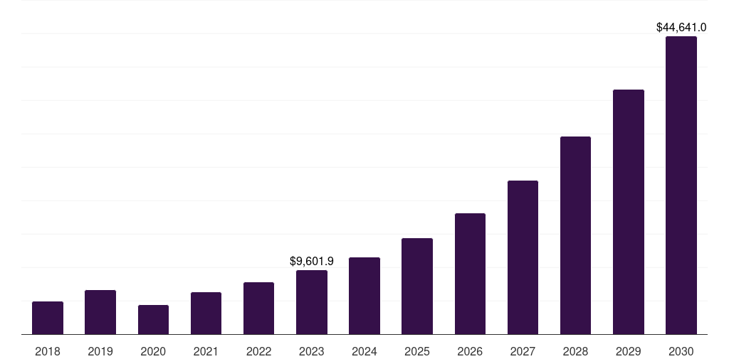 Global flower legal marijuana market statistics, 2018-2030 (US$M)