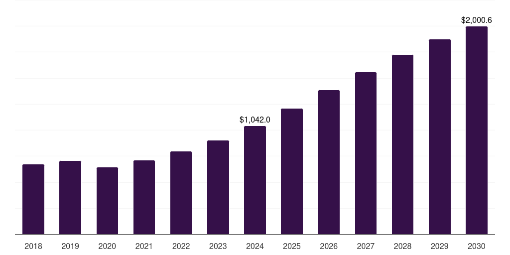Technology - Leo Satellite Market, 2021-2033 (US$M)