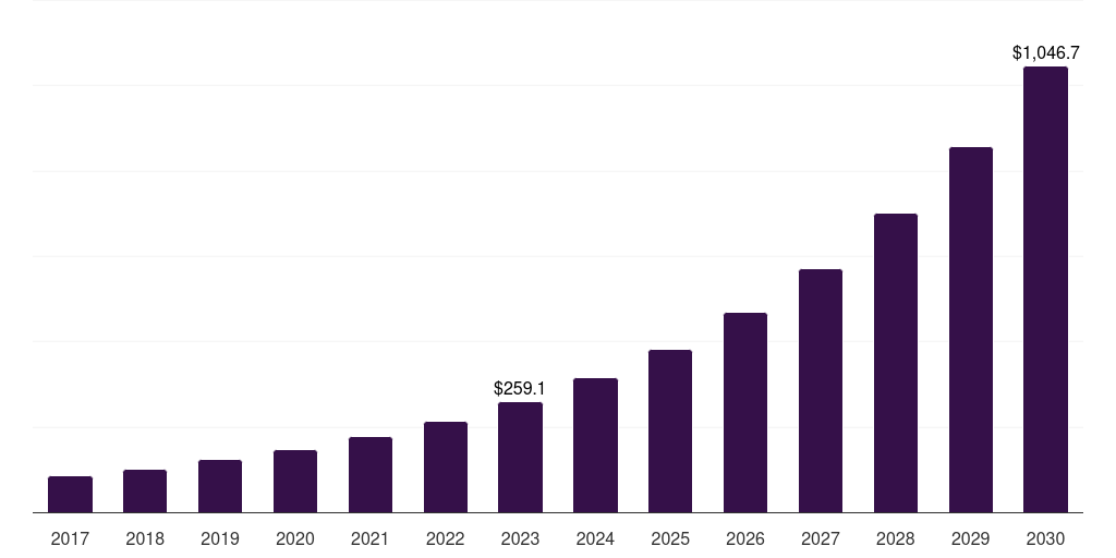 Exploration: Global lidar services market statistics, 2017-2030 (US$M)