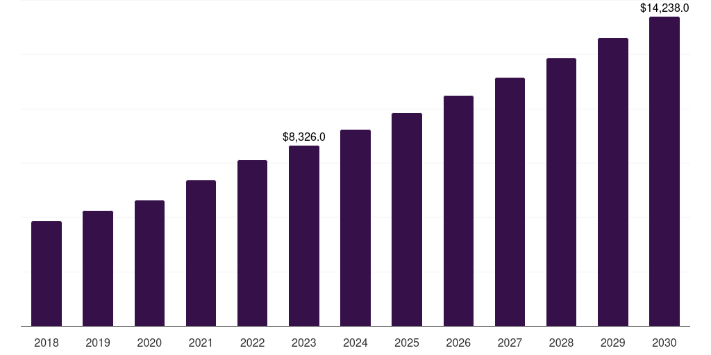 Preclinical studies: Global life sciences bpo market statistics, 2018-2030 (US$M)