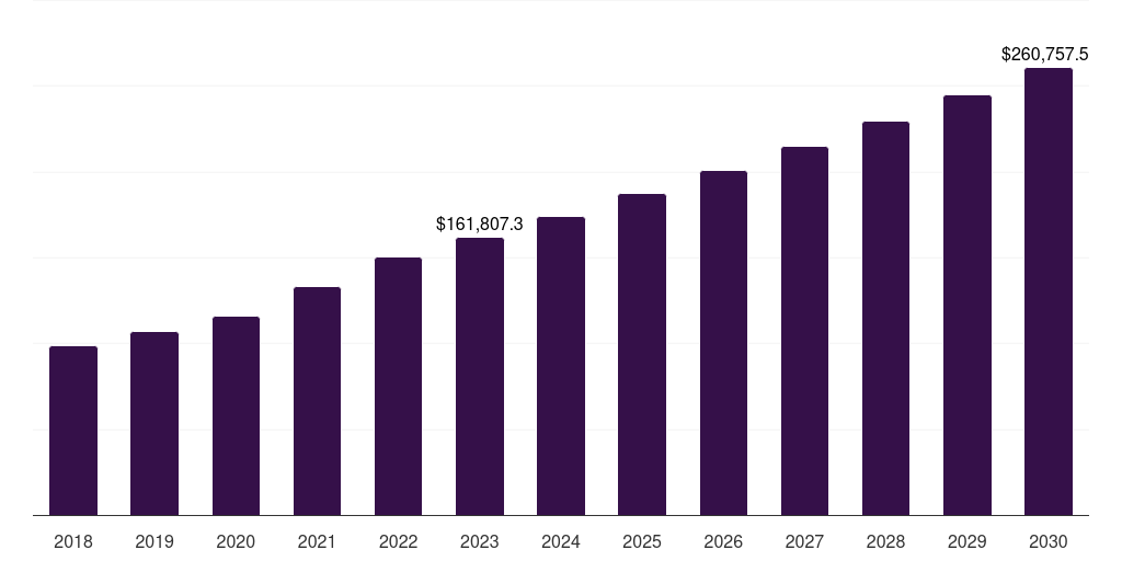 Global life sciences bpo market statistics, 2018-2030 (US$M)