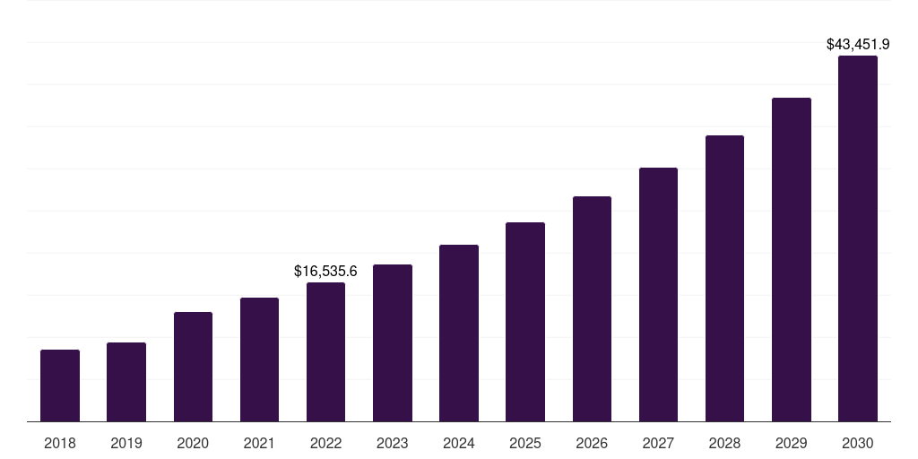 Consumables - Life Science Tools Market, 2018-2030 (US$M)