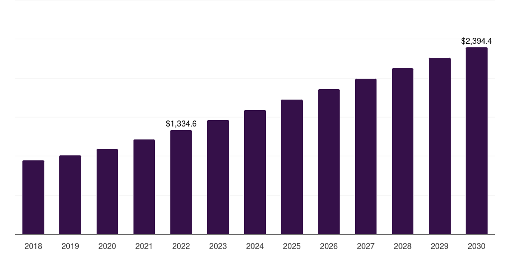 Consumables - Life Science Tools Market, 2018-2030 (US$M)