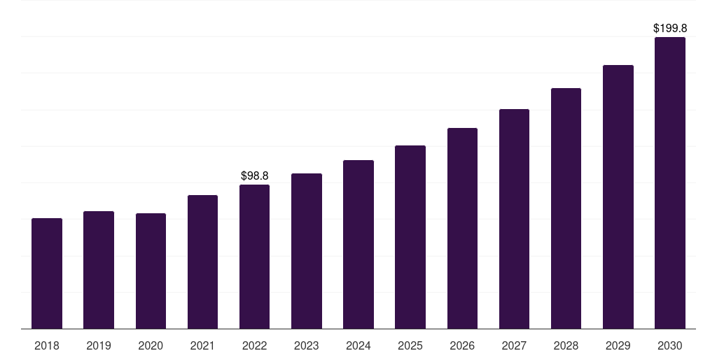Consumables - Life Science Tools Market, 2018-2030 (US$M)