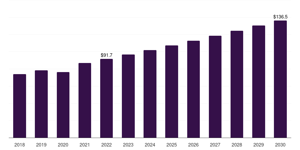 Services - Life Science Tools Market, 2018-2030 (US$M)