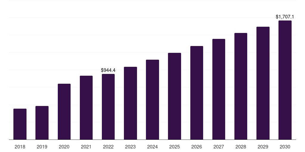Instrument - Life Science Tools Market, 2018-2030 (US$M)