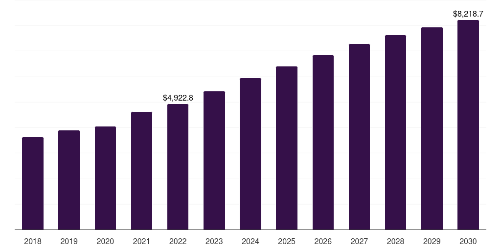 Consumables - Life Science Tools Market, 2018-2030 (US$M)