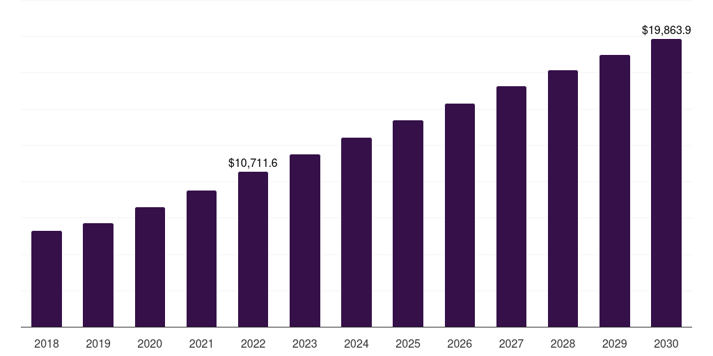 Liquid Chromatography - Life Science Tools Market, 2018-2030 (US$M)