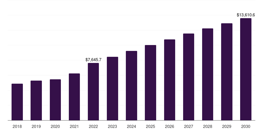 Microscopy & Electron Microscopy - Life Science Tools Market, 2018-2030 (US$M)